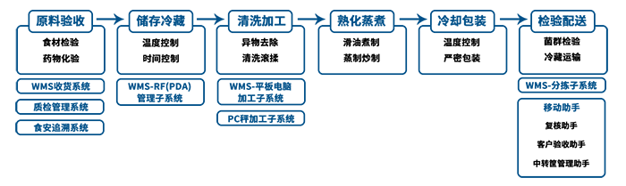 WMS系统在央厨管理流程中的应用